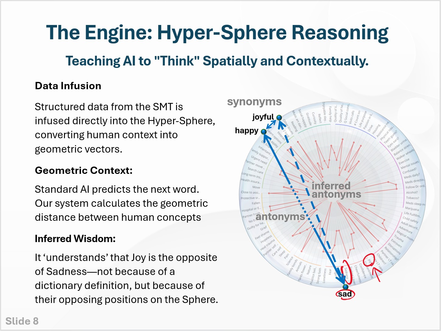Taking AI from linear processing to spherical understanding